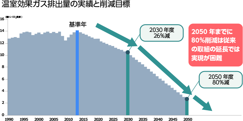 温室効果ガス排出量