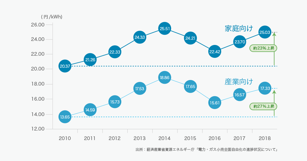 外部環境の変化