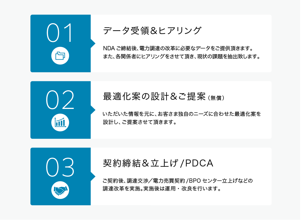 日本省電のサービスの流れ