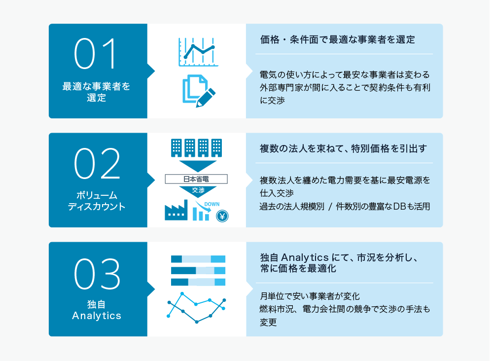 最適な電力会社を選定 法人の電気料金削減 アナリティクスで分析