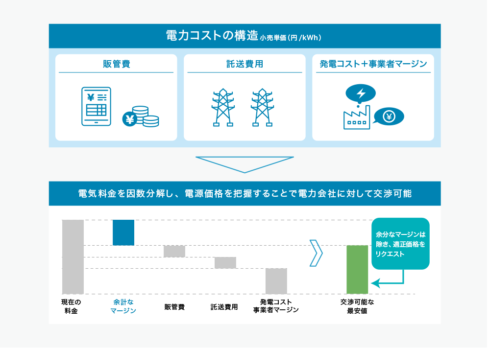 電力コストの構造