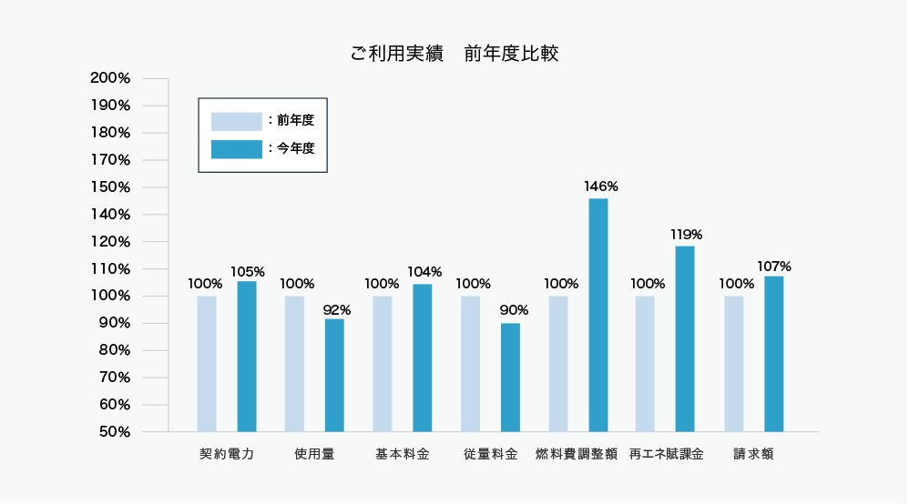 予実管理