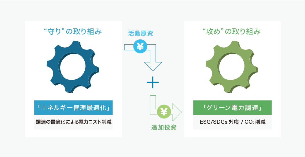 コスト削減と再エネ電力