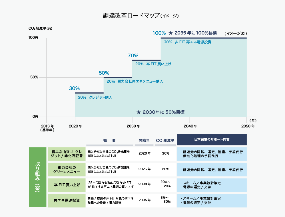 電力調達のロードマップ